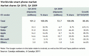 riset canalys OS smartphone