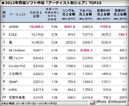 oricon chart 2012