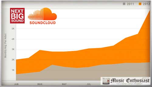 soundcloud musisi online