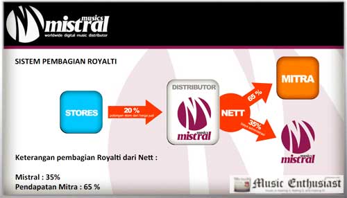 pembagian royalti digital