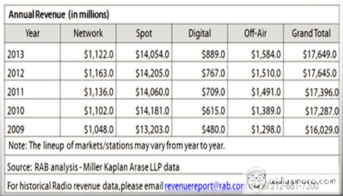 data-pendapatan-revenue-radio